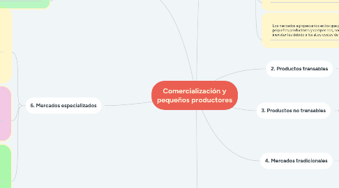 Mind Map: Comercialización y pequeños productores