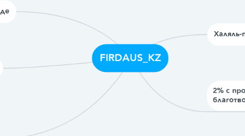 Mind Map: FIRDAUS_KZ