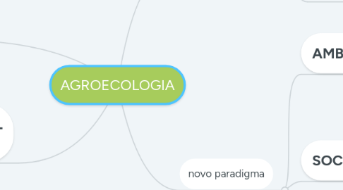 Mind Map: AGROECOLOGIA