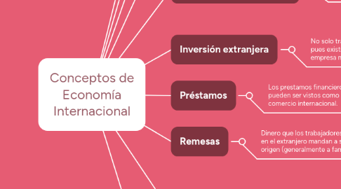 Mind Map: Conceptos de Economía Internacional