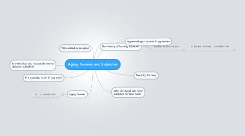 Mind Map: Aging Farmers and Subsidies