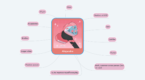 Mind Map: Alejandro