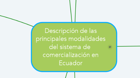 Mind Map: Descripción de las principales modalidades del sistema de  comercialización en Ecuador