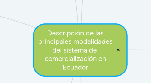 Mind Map: Descripción de las principales modalidades del sistema de  comercialización en Ecuador