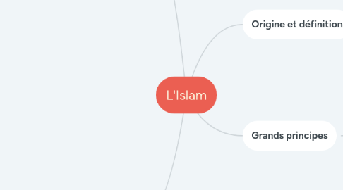 Mind Map: L'Islam