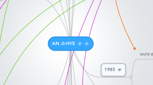 Mind Map: AN JI-HYE