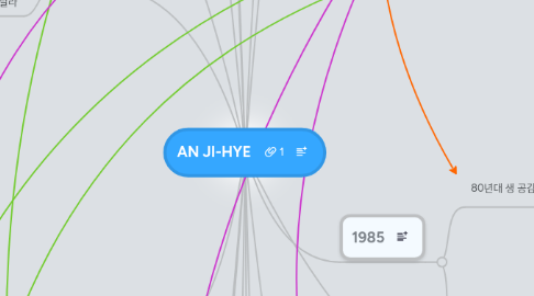 Mind Map: AN JI-HYE