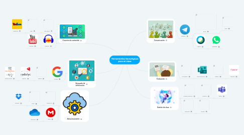 Mind Map: Herramientas tecnológicas para mi clase