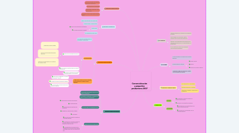 Mind Map: Comercialización y pequeños productores 2007