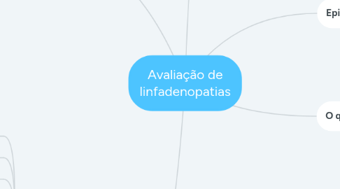 Mind Map: Avaliação de linfadenopatias