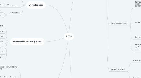 Mind Map: Il 700