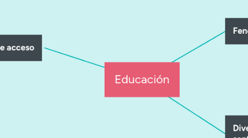 Mind Map: Educación