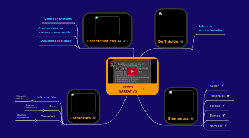 Mind Map: TEXTO NARRATIVO