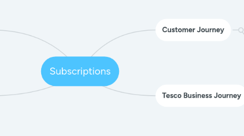 Mind Map: Subscriptions