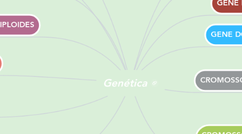 Mind Map: Genética