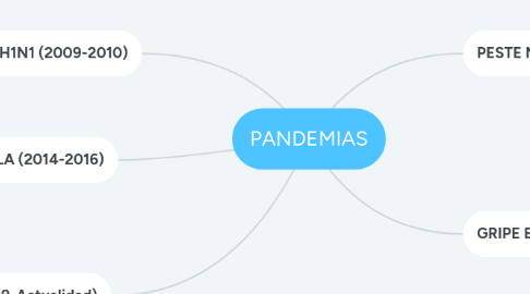 Mind Map: PANDEMIAS