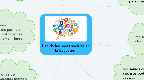 Mind Map: Uso de las redes sociales en la Educación
