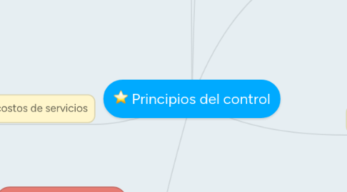 Mind Map: Principios del control