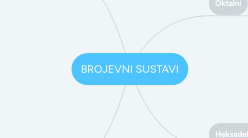 Mind Map: BROJEVNI SUSTAVI