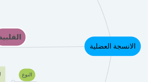 Mind Map: الانسجة العضلية