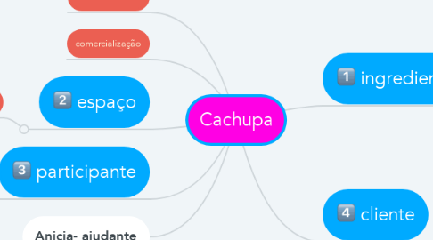 Mind Map: Cachupa