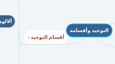 Mind Map: التوحيد وأقسامه