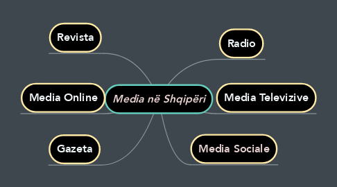 Mind Map: Media në Shqipëri