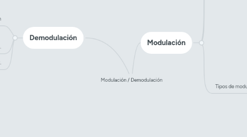 Mind Map: Modulación / Demodulación