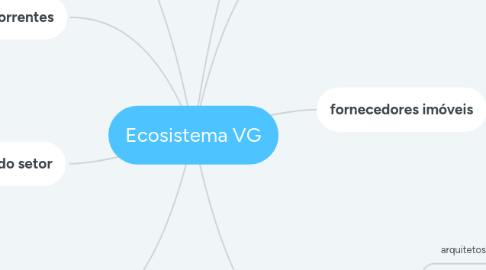 Mind Map: Ecosistema VG