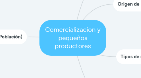 Mind Map: Comercializacion y pequeños productores