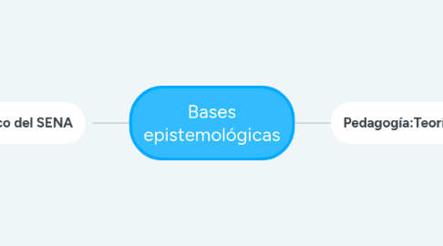 Mind Map: Bases epistemológicas