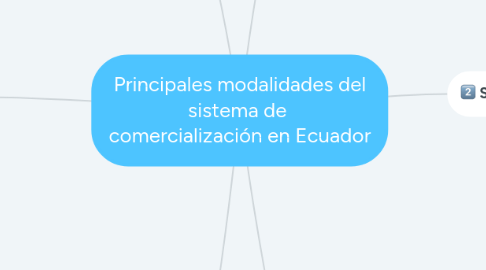 Mind Map: Principales modalidades del sistema de comercialización en Ecuador