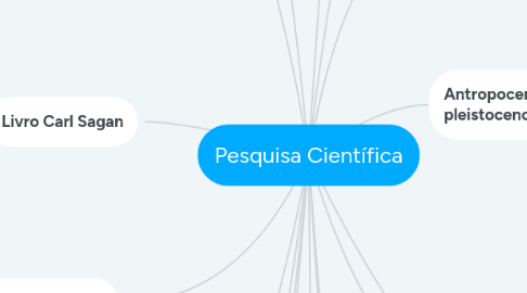 Mind Map: Pesquisa Científica