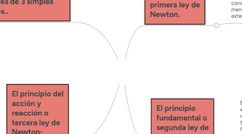 Mind Map: Leyes de Newton