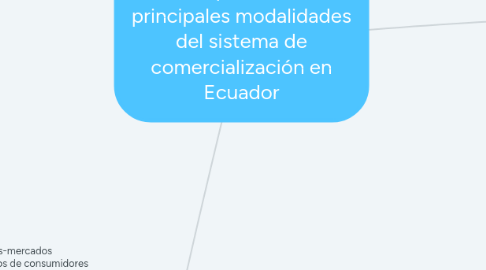 Mind Map: Descripción de las principales modalidades del sistema de comercialización en Ecuador