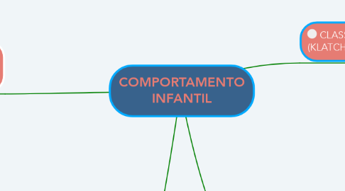 Mind Map: COMPORTAMENTO INFANTIL