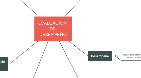 Mind Map: EVALUACIÓN DE DESEMPEÑO