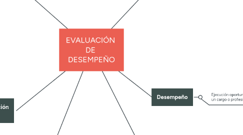 Mind Map: EVALUACIÓN  DE  DESEMPEÑO