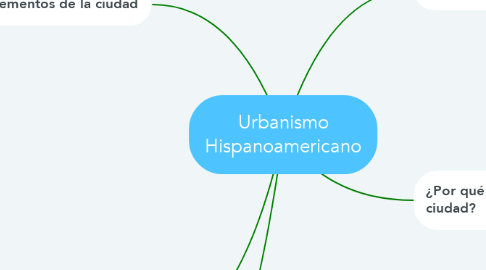 Mind Map: Urbanismo Hispanoamericano