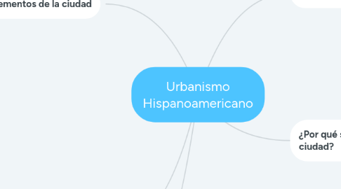 Mind Map: Urbanismo Hispanoamericano