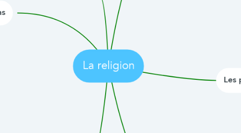 Mind Map: La religion