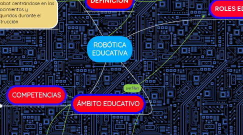 Mind Map: ROBÓTICA EDUCATIVA