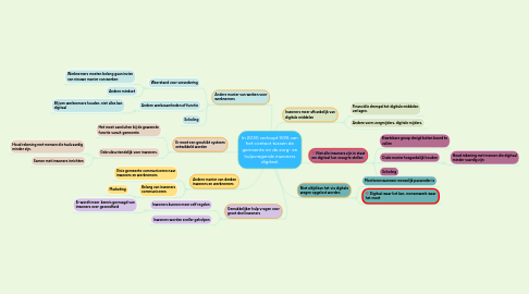 Mind Map: In 2030 verloopt 90% van het contact tussen de gemeente en de zorg- en hulpvragende inwoners digitaal.