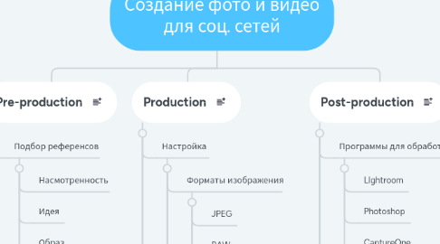 Mind Map: Создание фото и видео для соц. сетей