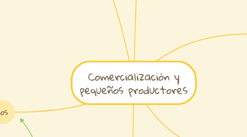 Mind Map: Comercialización y pequeños productores