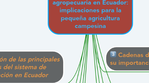 Mind Map: Diagnóstico de la comercialización agropecuaria en Ecuador: implicaciones para la pequeña agricultura campesina
