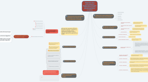 Mind Map: Diagnóstico de la comercialización agropecuaria en Ecuador: implicaciones para la pequeña agricultura campesina