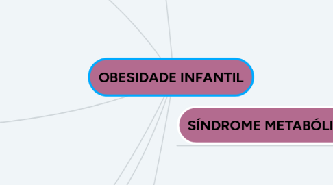 Mind Map: OBESIDADE INFANTIL