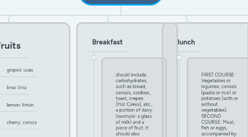 Mind Map: Food vocabulary