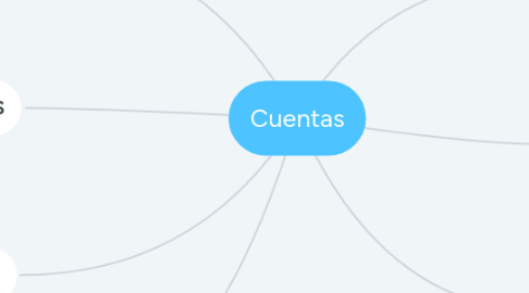 Mind Map: Cuentas